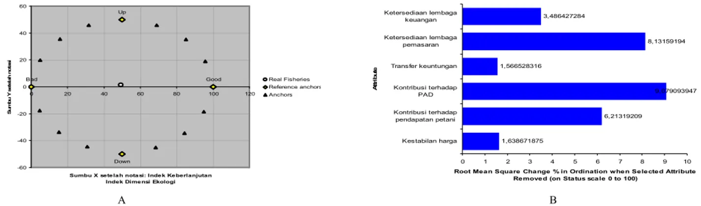 Gambar  4. Indeks keberlanjutan dimensi sosial (A) dan peran setiap atribut dimensi sosial (B)  Figure 4
