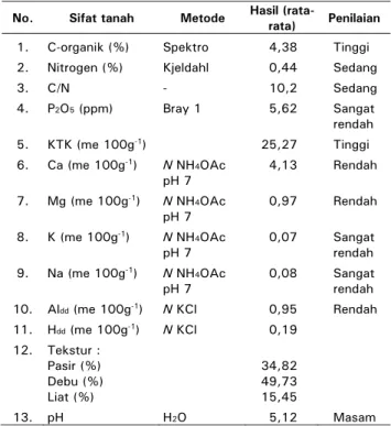 Table 3.  Soil analysis of Lembang Sub District  