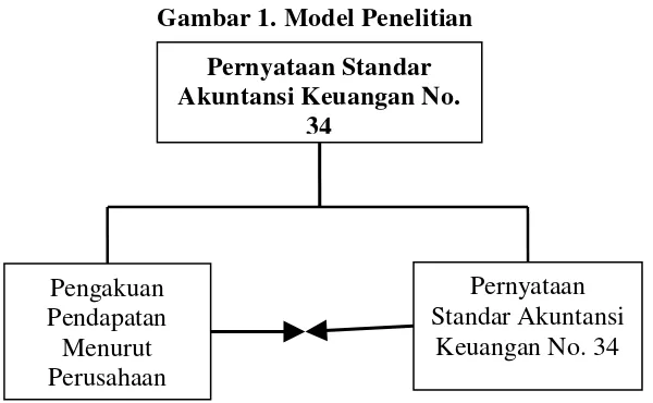 Gambar 1. Model Penelitian 