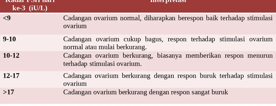 Tabel 5. Interpretasi kadar FSH pada pemeriksaan hari ke-3 menstruasi