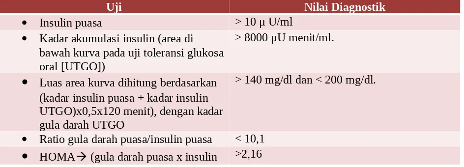 Tabel 7. Nilai toleransi glukosa setelah tes toleransi glukosa 75 g