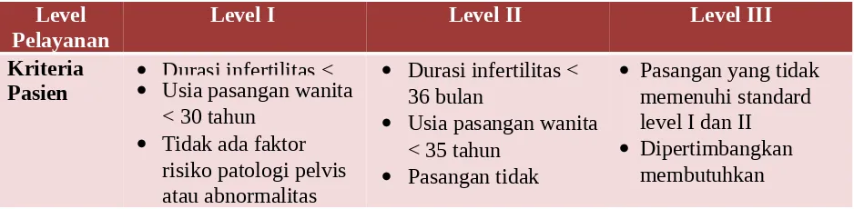 Tabel 9. Panduan pelayanan klinik infertilitas menurut ASRM 13