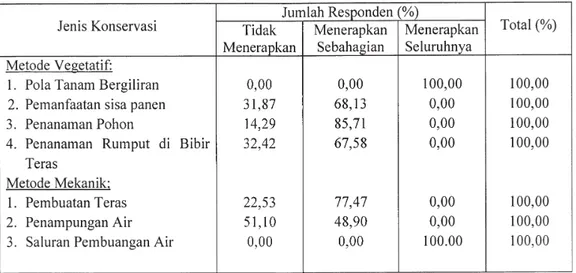 Tabel 1.Penerapan Konservasi dalam Usahatani Sayuran di Hulu DAS Jeneberang.