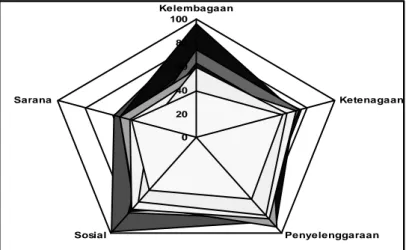 Gambar 1    Diagram layang nilai indeks keberlanjutan sistem penyuluhan era desentralisasi di  Indonesia