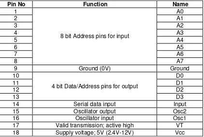 Table 2.2: Pin description of HT12D 