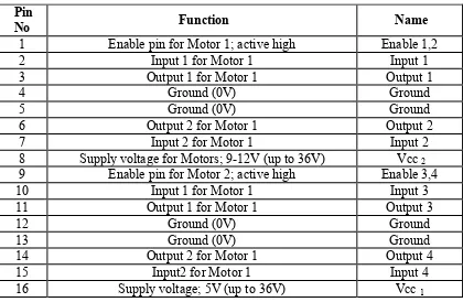 Table 2.3: Pin description of L293D 