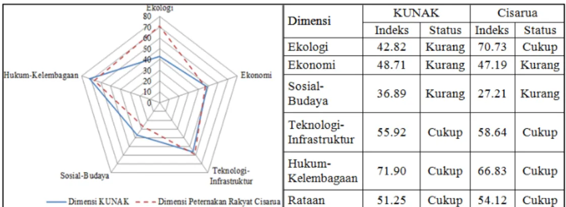 Gambar 4. Faktor sensitif dan indeks keberlanjutan dimensi ekologi 