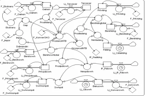 Gambar 2. Struktur Model Sistem Produksi Padi di NTB