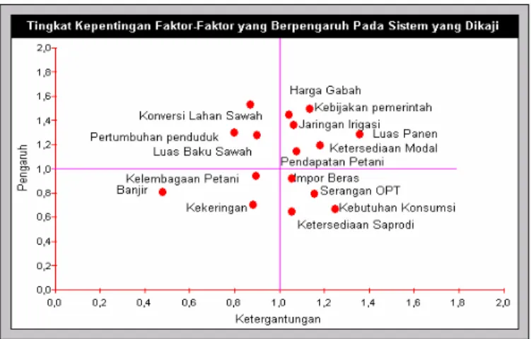 Gambar 5. Tingkat Kepentingan  Faktor-faktor yang  Berpengaruh terhadap Kinerja Sistem Produksi Padi Sawah di NTB Tahun 2010