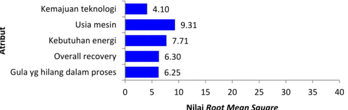 Gambar  .  Grafik analisis leverage dimensi mesin tahun 2013 
