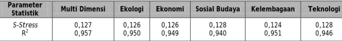 Tabel 2.  Parameter Statistik (Goodness of fit) dari Analisis Indeks dan Status Keberlanjutan  Ketersediaan Beras di Masing-masing Dimensi 