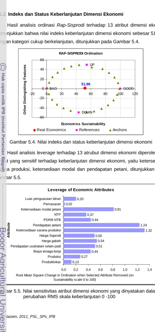 Gambar 5.4. Nilai indeks dan status keberlanjutan dimensi ekonomi