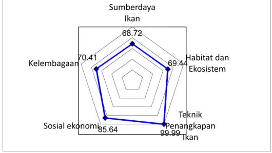 Gambar  2.  Kite  diagram  hasil  analisis  RAPFISH  dari  masing-masing  nilai  indeks  keberlanjutan pada setiap dimensi 