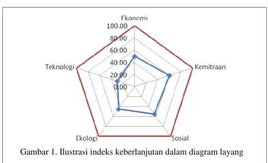 Gambar 1. Ilustrasi indeks keberlanjutan dalam diagram layang 