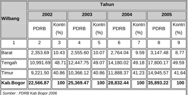 Tabel 4. PDRB dan Pendapatan Daerah 