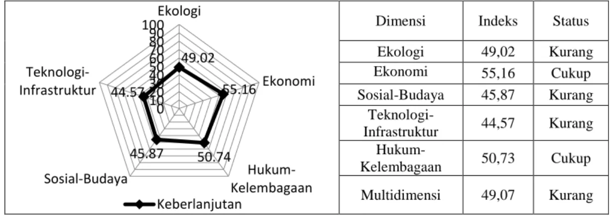 Tabel 1. Parameter statistik (goodness of fit) analisis indeks keberlanjutan usahatani padi sawah  Parameter 