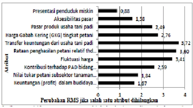 Gambar 2. Atribut sensitif yang mempengaruhi keberlanju- keberlanju-tan dimensi ekologi usahakeberlanju-tani padi sawah di Kecamakeberlanju-tan 