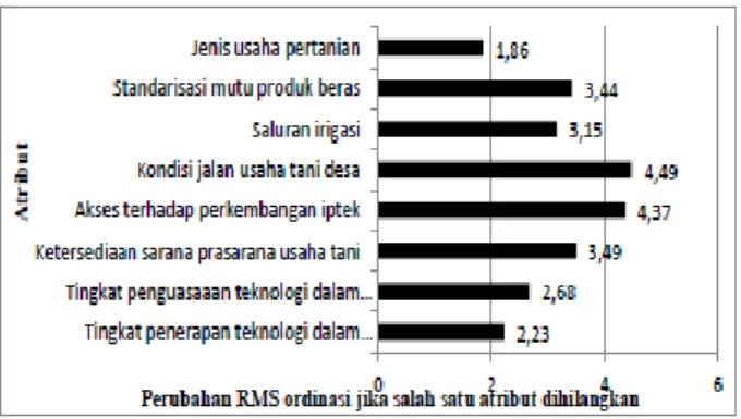 Gambar 5. Atribut sensitif yang mempengaruhi keberlanju- keberlanju-tan dimensi teknologi-infrastruktur usahakeberlanju-tani padi sawah di 