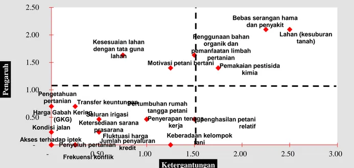 Gambar 7. Faktor kunci/dominan yang berpengaruh pada usahatani padi sawah di kecamatan Soreang Kabupaten Bandung  Daftar Pustaka 