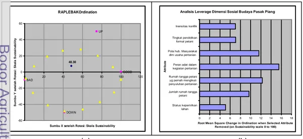 Gambar  16 Indeks dan status keberlanjutan (a), dan atribut sensitif yang mempengaruhi  keberlanjutan dimensi sosial budaya (b) di rawa lebak Desa Pasak Piang 