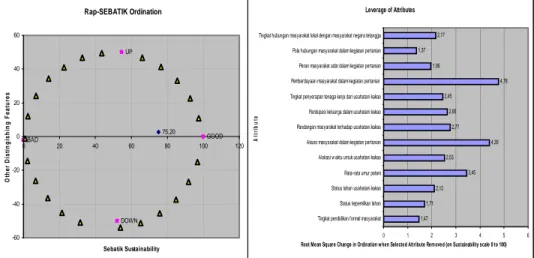 Gambar 5.  Indeks Keberlanjutan (a), dan Atribut yang Sensitif Mempengaruhi  Keberlanjutan Dimensi Sosial Budaya (b) 