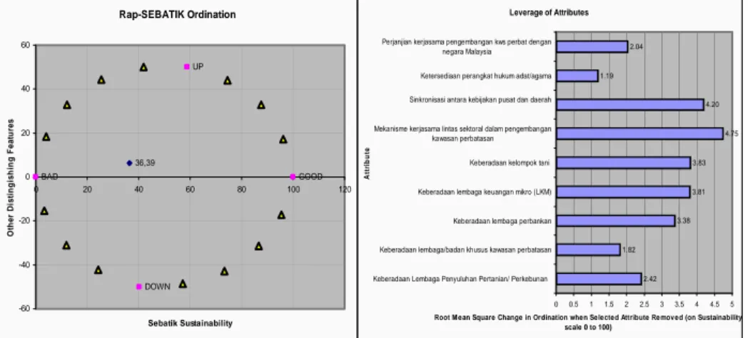 Gambar  7. Indeks Keberlanjutan (a), dan Atribut yang Sensitif Mempengaruhi  Keberlanjutan Dimensi Hukum dan Kelembagaan (b) 