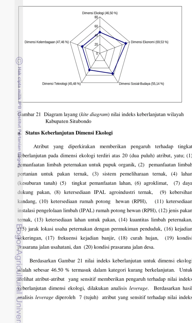 Gambar 21  Diagram layang (kite diagram) nilai indeks keberlanjutan wilayah  Kabupaten Situbondo 