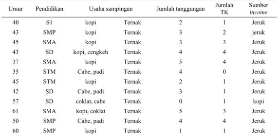 Tabel 3. Sistem pemberian pakan dan kandang kambing di Kabupaten Karo  Jenis pakan  diberikan  Sumber hijauan  Jumlah ternak (ekor)  Jumlah pemberian hijauan (kg)  Bentuk  kandang 