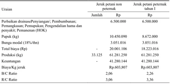 Tabel 4. Analisa usahatani koperator jeruk siem madu/ha (500 pokok)  Jeruk petani non 