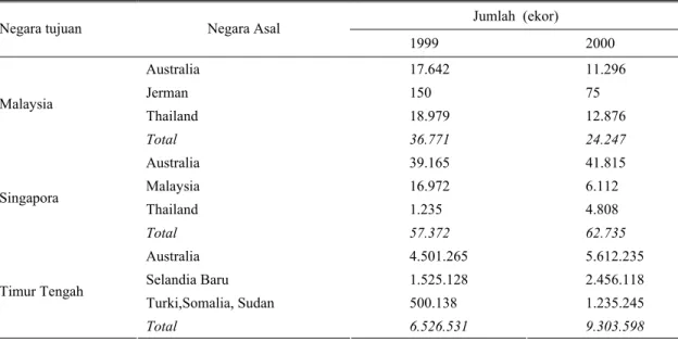 Tabel 3. Potensi pasar ternak ruminansia kecil di beberapa negara potensial 