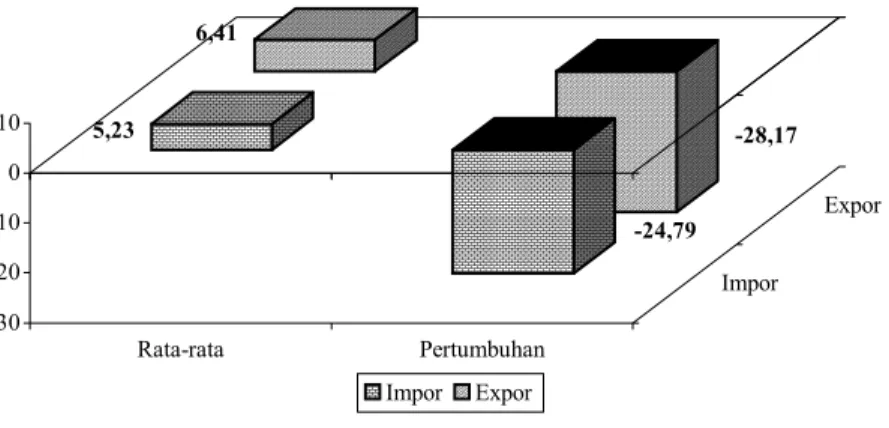 Gambar 3. Rata-rata nilai ekspor/impor kambing di Indonesia 1981-2002 