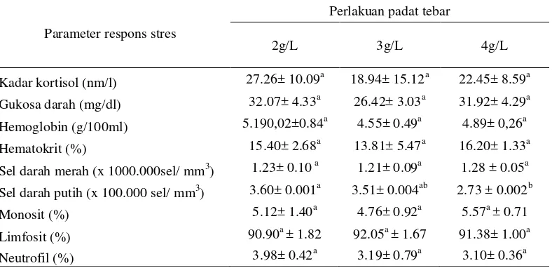 Tabel 3  Data parameter respons stres elver ikan sidat yang dipelihara selama 60 hari pada padat tebar berbeda