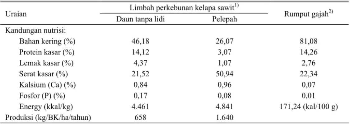 Tabel 1.  Kandungan nutrisi dari limbah perkebunan kelapa sawit dibandingkan dengan rumput gajah  Limbah perkebunan kelapa sawit 1)