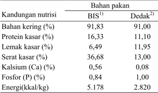 Tabel 4.  Hasil analisa proksimat terhadap  kandungan nutrisi bungkil inti sawit dan  dedak padi 