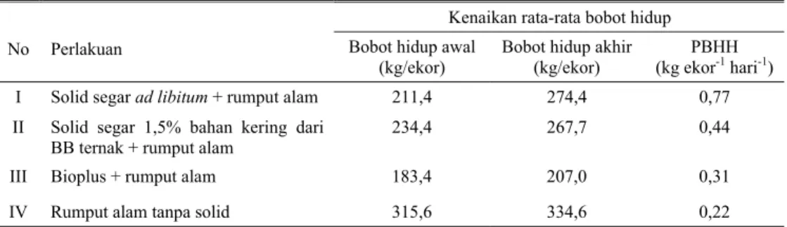 Tabel 5.  Kenaikan bobot hidup sapi PO jantan yang diberi pakan tambahan solid sawit selama 3 bulan  pemeliharaan di Kabupaten Kotawaringin Barat, Kalimantan Tengah 