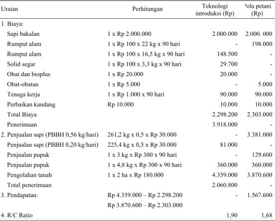 Tabel 6.  Analisa finansial (September 1999) penggemukan sapi Madura per ekor selama tiga bulan masa  pemeliharaan, di Kabupaten Kotawaringin Barat, Kalimantan Tengah 