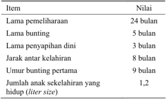 Tabel 1. Data produktivitas ternak kambing 