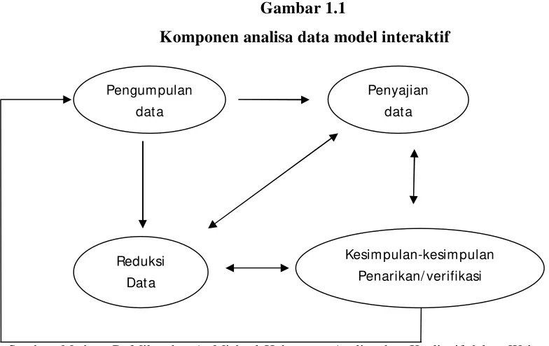 Gambar 1.1 Komponen analisa data model interaktif 