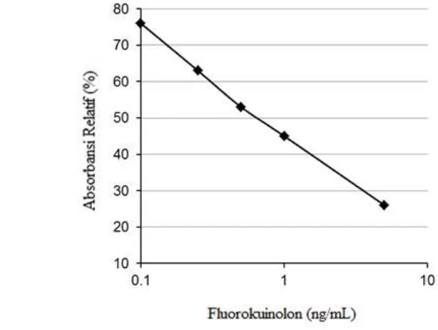 Gambar 4.   Gambar 4  Kurva standar untuk fluorokuinolon pada daging ayam. 