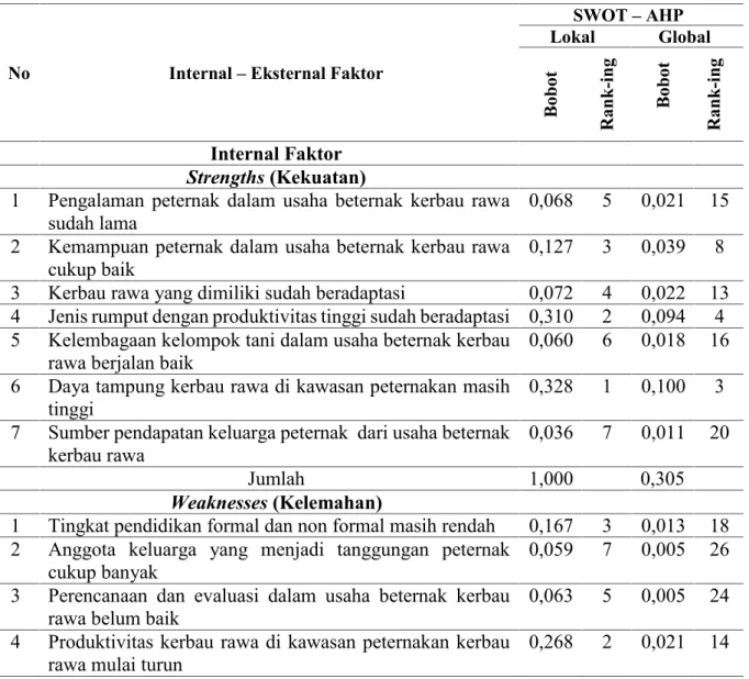 Tabel 13. Peluang dan Ancaman Pengembangan Kawasan Peternakan Kerbau Rawa