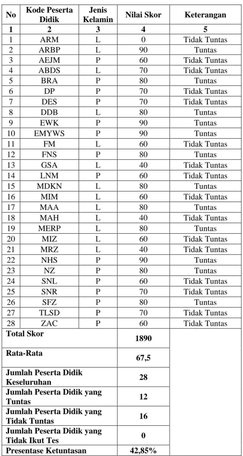 Tabel 4.3 Hasil Post Test Siklus I 