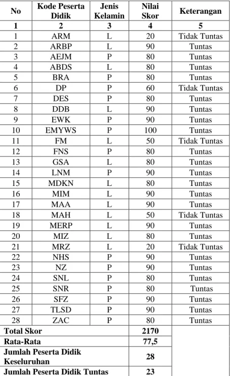 Tabel 4.9 Hasil Post Test Siklus II 