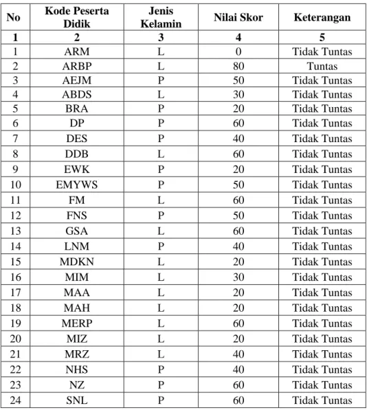 Tabel 4.1 Hasil Pre Test Peserta Didik 