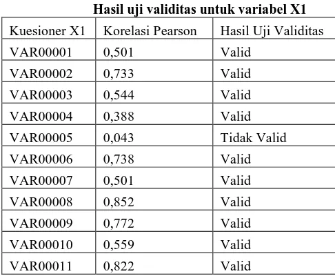 Tabel 6 Hasil uji validitas untuk variabel X1 
