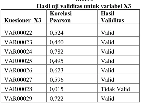Tabel 8 Hasil uji validitas untuk variabel X3 