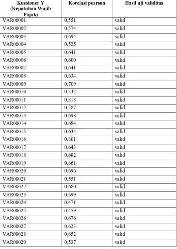 Tabel 10 Hasil uji validitas untuk variabel Y 
