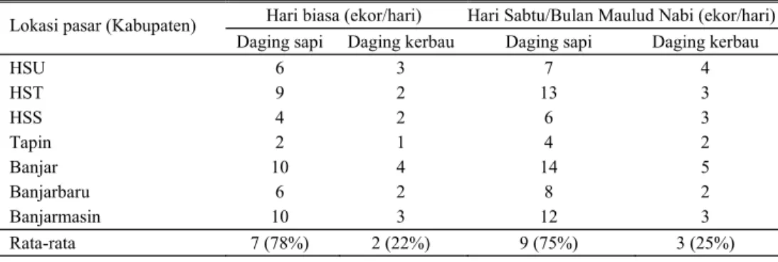 Tabel 2. Rata-rata permintaan daging kerbau dan sapi per hari di beberapa lokasi pasar daging di  Kalimantan Selatan 