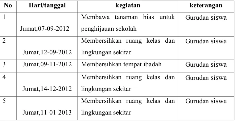 Tabel 8. Jadwal Kerja Bakti MTs YAPI Pakem Tahun Pelajaran 2012/2013 