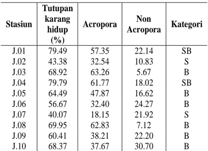 Tabel 1.   Persentase pertumbuhan karang hidup  di stasiun penelitian   Stasiun  Tutupan karang  hidup  (%)  Acropora  Non  Acropora  Kategori  J.01  79.49  57.35  22.14  SB  J.02  43.38  32.54  10.83  S  J.03  68.92  63.26  5.67  B  J.04  79.79  61.77  18