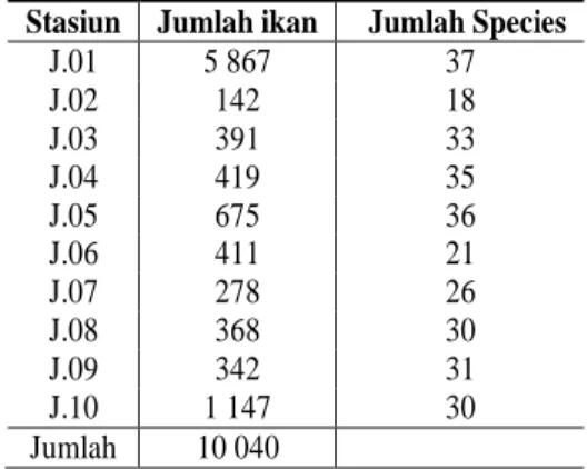 Tabel 2.  Jumlah dan spesies ikan karang di  stasiun penelitian 